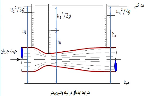 آزمایش ونتوری