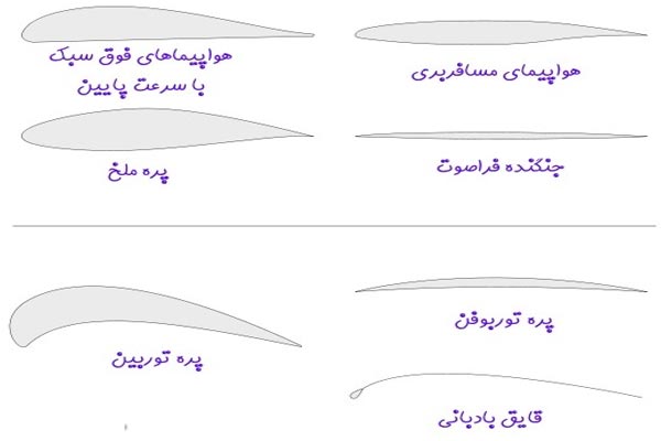 آیرودینامیک