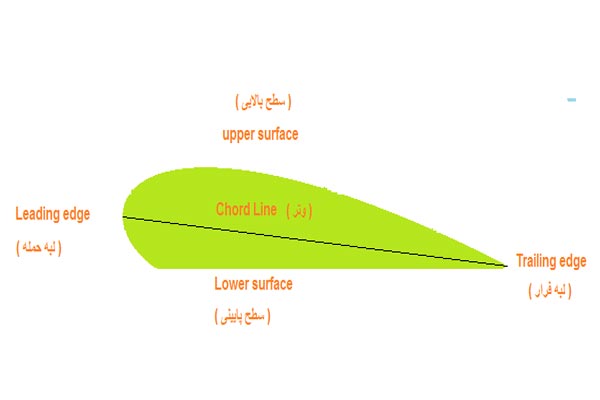 اجزای اصلی ایرفویل